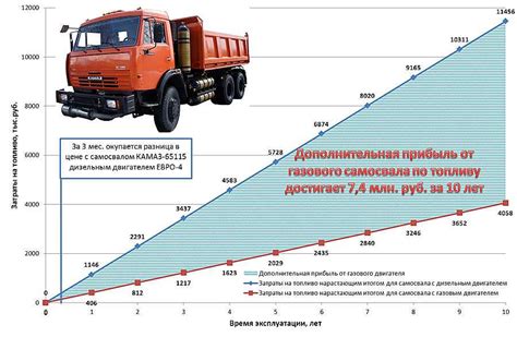 Потребление топлива при холостом ходе автомобиля