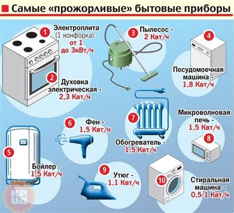 Потребление электроэнергии чайниками с разной мощностью