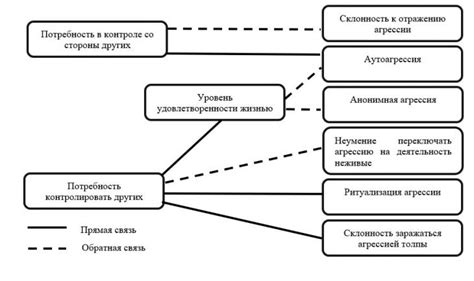 Потребность в контроле и управлении