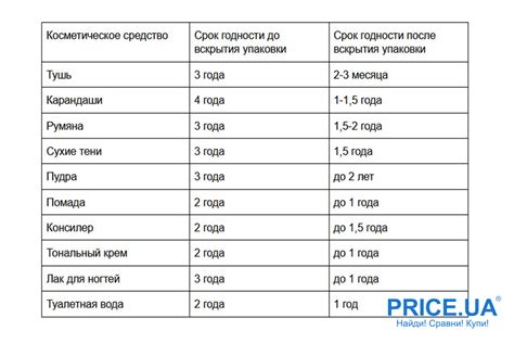 Почему важен срок действия