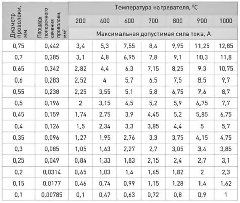 Почему удельное сопротивление нихромовой проволоки выше, чем у вольфрамовой?