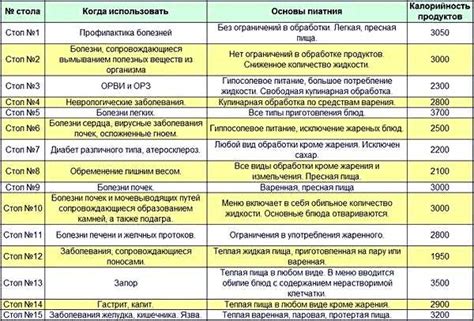 Пошаговая схема и принципы построения диеты