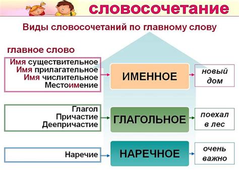 Правила выбора главного слова в именных словосочетаниях