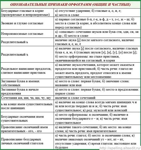 Правила выписывания орфограмм