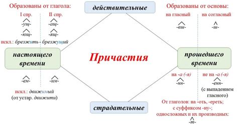 Правила использования невозвратных причастий