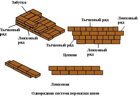 Правила и требования для кладки 1 кирпич