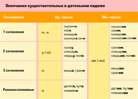 Правила просклонения в дательном падеже