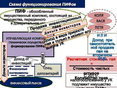 Правила функционирования ПИФов