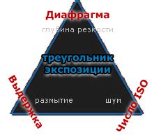 Правильная экспозиция и диафрагма