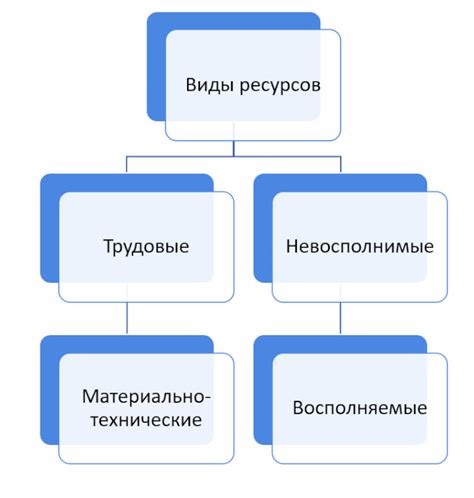 Правильное распределение ресурсов