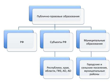 Правовые основы собственности публично-правовых образований