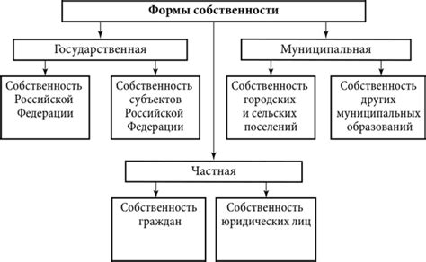 Право государственной собственности в РФ