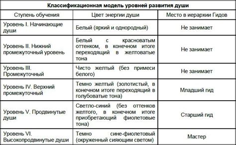 Практические способы развития отклика души