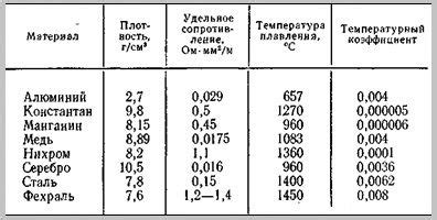 Практическое значение удельного сопротивления фехраля: примеры применения