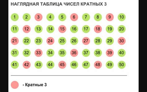 Практическое использование кратных чисел