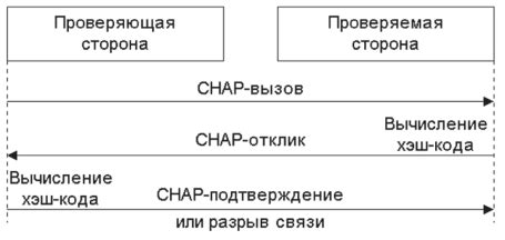 Практическое применение аутентификации CHAP