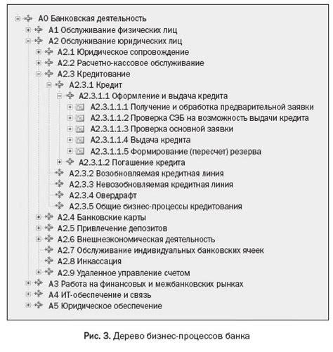 Практическое применение кода подразделения банка