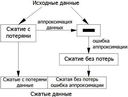 Практическое применение сжатия данных с учетом размера словаря