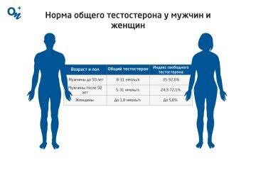 Превышение нормы общего тестостерона у мужчин: