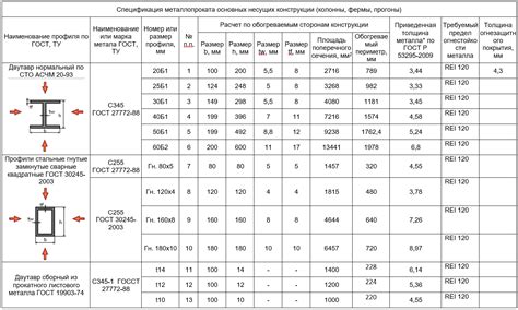 Предел огнестойкости e30: главные особенности