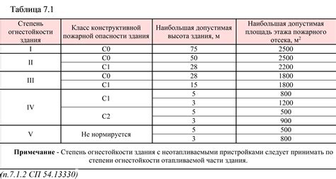 Предел огнестойкости e30: основные характеристики и описание