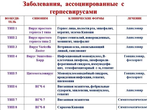 Предоставление медицинской помощи и профилактика герпеса 6 типа у детей