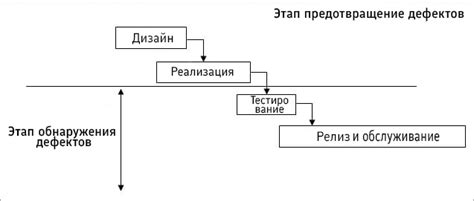 Предотвращение дефектов и брака