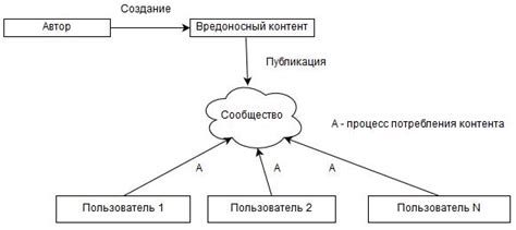 Предотвращение распространения вредоносного контента