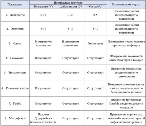 Предупреждение отсутствия этиологической флоры у женщин