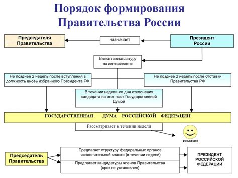 Преимущества внепарламентского способа формирования правительства