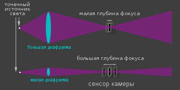 Преимущества глубины резкости