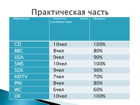 Преимущества использования аббревиатур