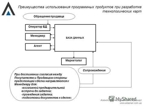 Преимущества использования аукциона для продавца