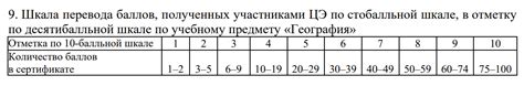 Преимущества использования бостонской шкалы 9 баллов