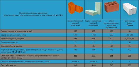 Преимущества использования марки прочности газобетона d500