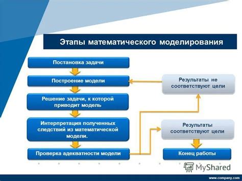 Преимущества использования модели решения задачи