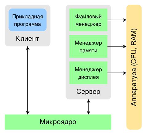 Преимущества использования операционной системы реального времени