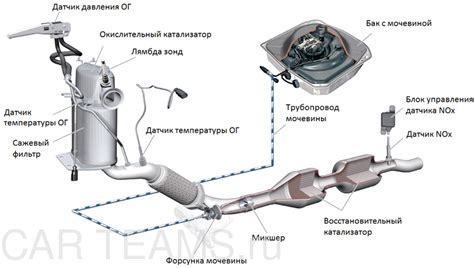 Преимущества использования фильтра DPF