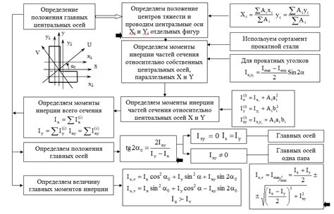 Преимущества использования центральных осей