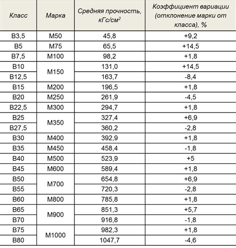 Преимущества и недостатки марки прочности М200