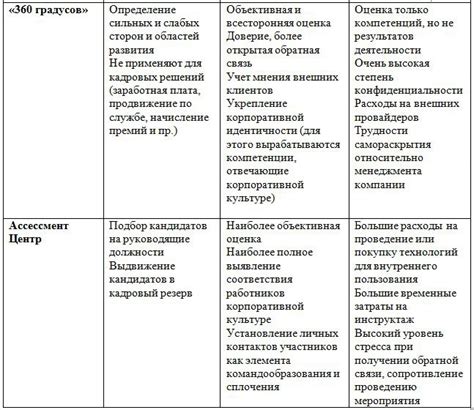 Преимущества и недостатки методов оценки