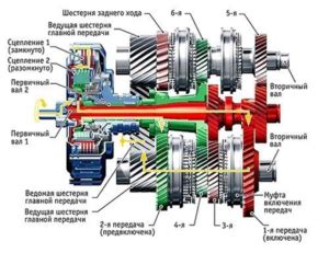 Преимущества и недостатки механической коробки передач Гранд старекс