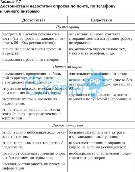 Преимущества и недостатки опросов по телефону