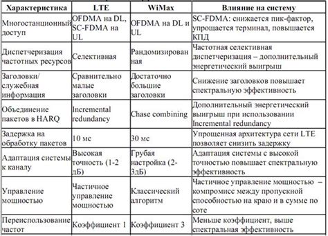 Преимущества и недостатки сетей LTE