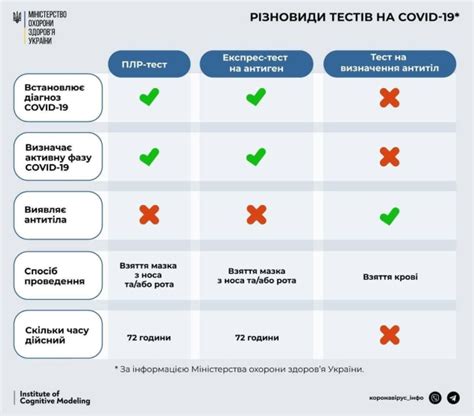 Преимущества и ограничения экспресс-теста ПЦР