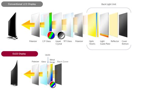 Преимущества и применение OLED дисплеев