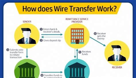 Преимущества и риски wire transfer