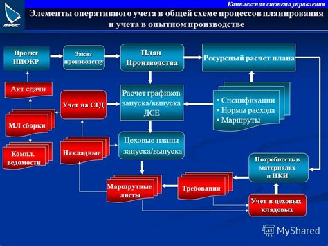 Преимущества оперативного учета