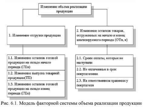 Преимущества определения объема реализации