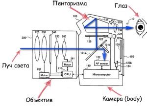 Преимущества оптического видоискателя